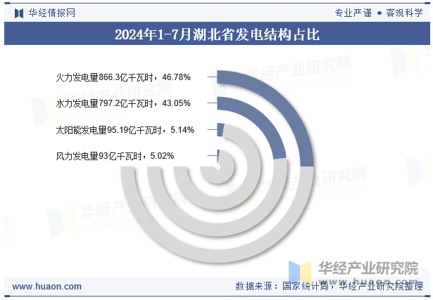 2024年1-7月湖北省发电结构占比