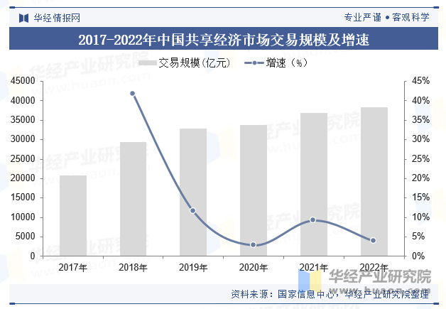 2017-2022年中国共享经济市场交易规模及增速