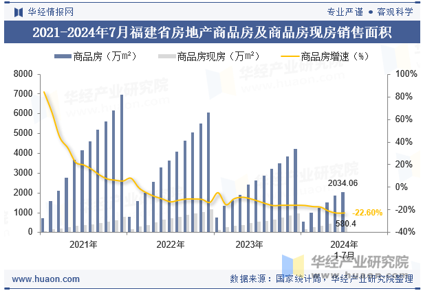 2021-2024年7月福建省房地产商品房及商品房现房销售面积