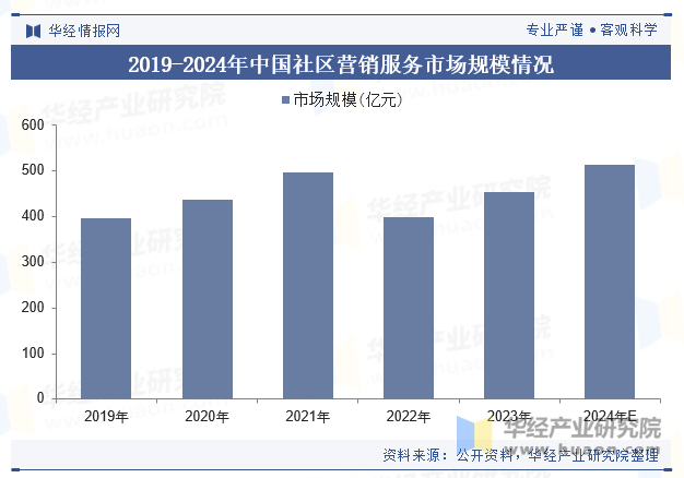 2019-2024年中国社区营销服务市场规模情况