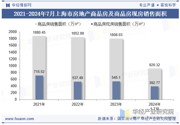 2021-2024年7月上海市房地产商品房及商品房现房销售面积