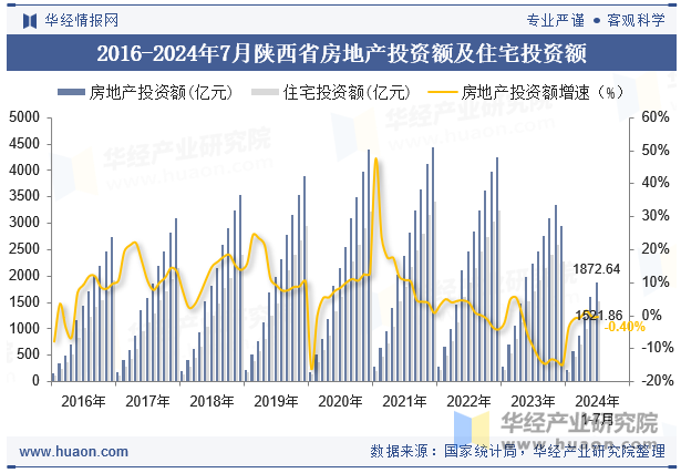 2016-2024年7月陕西省房地产投资额及住宅投资额