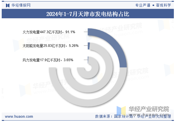 2024年1-7月天津市发电结构占比