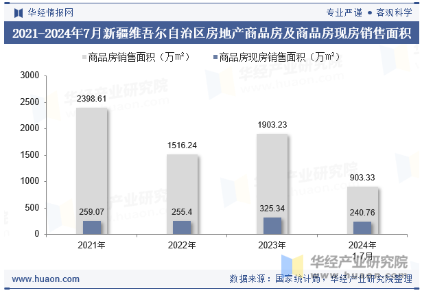 2021-2024年7月新疆维吾尔自治区房地产商品房及商品房现房销售面积