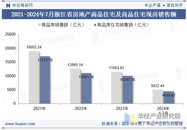 2021-2024年7月浙江省房地产商品住宅及商品住宅现房销售额