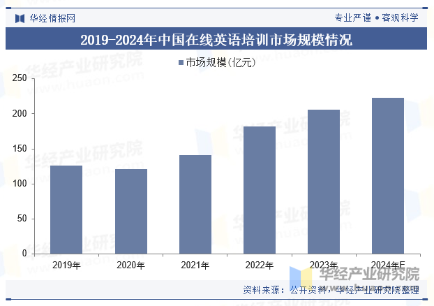 2019-2024年中国在线英语培训市场规模情况