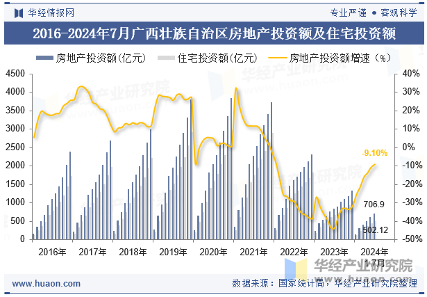 2016-2024年7月广西壮族自治区房地产投资额及住宅投资额