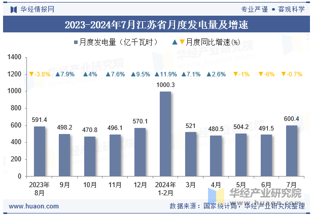 2023-2024年7月江苏省月度发电量及增速