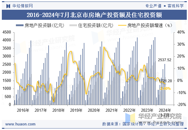 2016-2024年7月北京市房地产投资额及住宅投资额