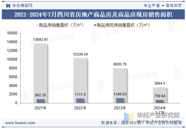 2021-2024年7月四川省房地产商品房及商品房现房销售面积