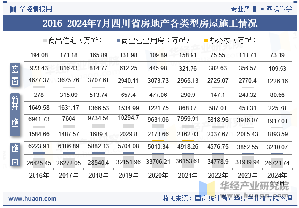 2016-2024年7月四川省房地产各类型房屋施工情况