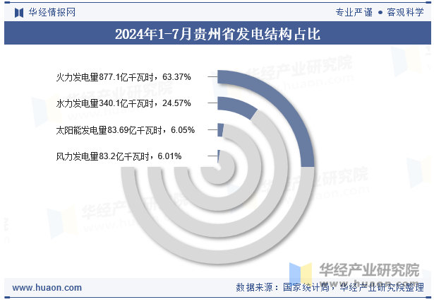 2024年1-7月贵州省发电结构占比