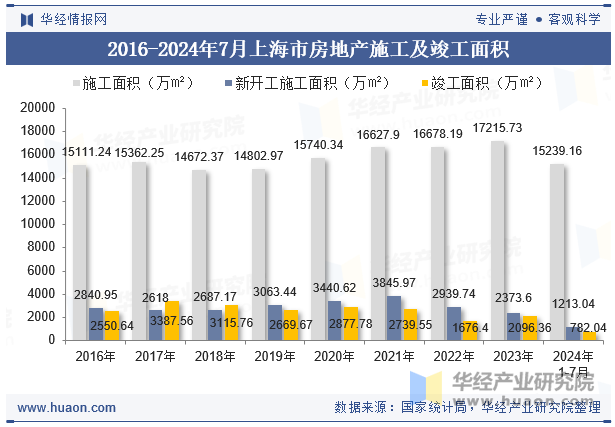 2016-2024年7月上海市房地产施工及竣工面积