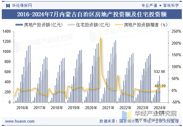 2016-2024年7月内蒙古自治区房地产投资额及住宅投资额