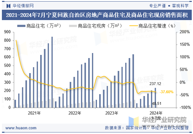 2021-2024年7月宁夏回族自治区房地产商品住宅及商品住宅现房销售面积