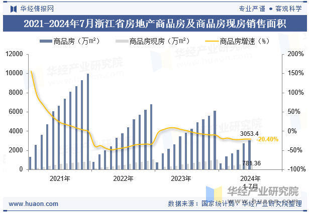 2021-2024年7月浙江省房地产商品房及商品房现房销售面积