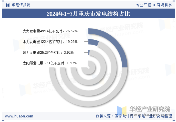 2024年1-7月重庆市发电结构占比