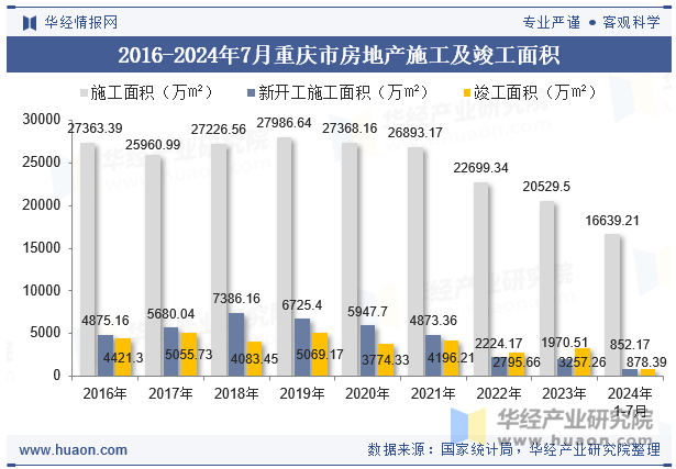 2016-2024年7月重庆市房地产施工及竣工面积