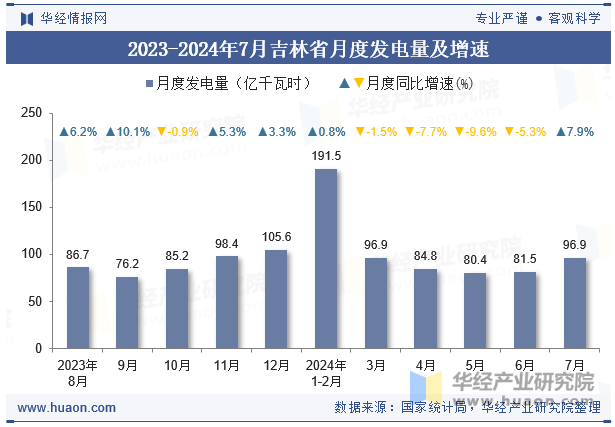 2023-2024年7月吉林省月度发电量及增速