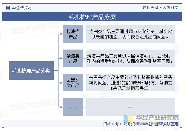 毛孔护理产品分类