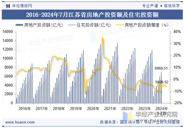 2016-2024年7月江苏省房地产投资额及住宅投资额