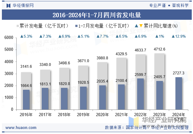 2016-2024年1-7月四川省发电量