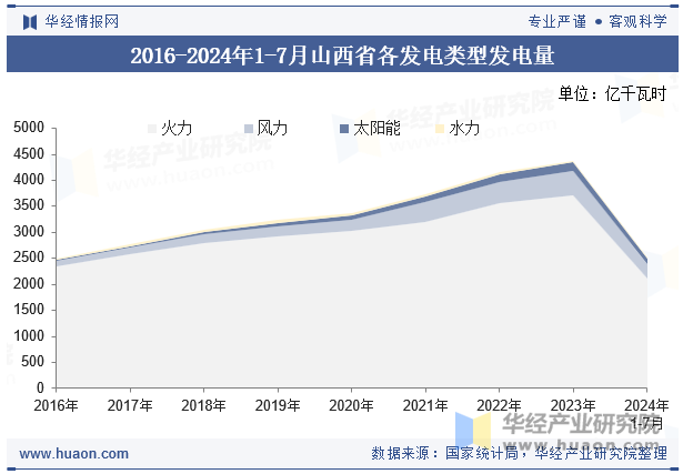 2016-2024年1-7月山西省各发电类型发电量