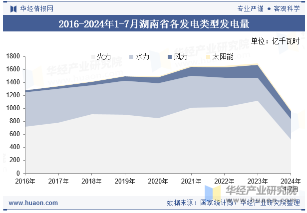 2016-2024年1-7月湖南省各发电类型发电量