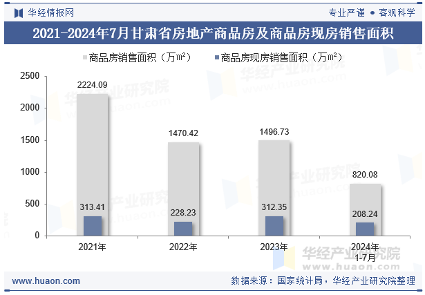 2021-2024年7月甘肃省房地产商品房及商品房现房销售面积