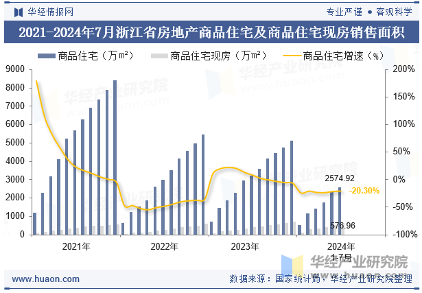 2021-2024年7月浙江省房地产商品住宅及商品住宅现房销售面积