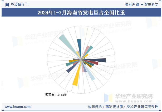 2024年1-7月海南省发电量占全国比重