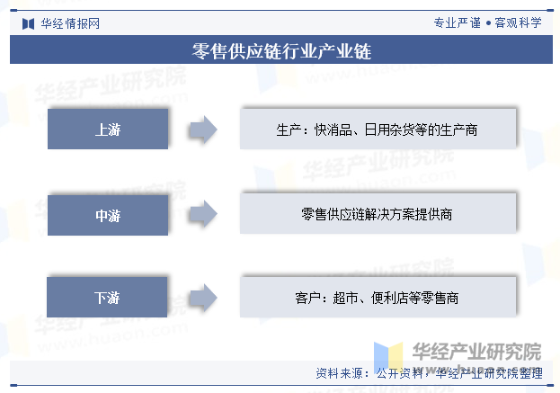 零售供应链行业产业链