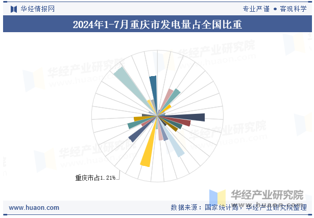 2024年1-7月重庆市发电量占全国比重