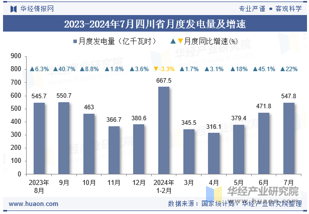 2023-2024年7月四川省月度发电量及增速