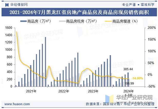 2021-2024年7月黑龙江省房地产商品房及商品房现房销售面积