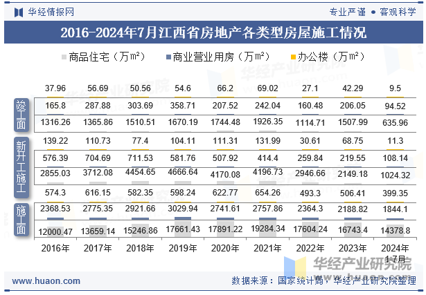 2016-2024年7月江西省房地产各类型房屋施工情况