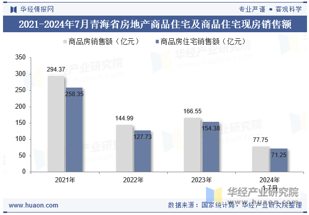 2021-2024年7月青海省房地产商品住宅及商品住宅现房销售额