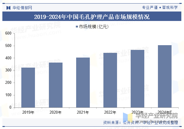 2019-2024年中国毛孔护理产品市场规模情况