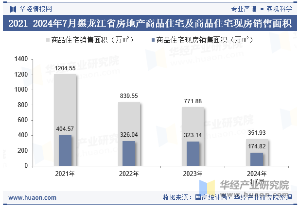 2021-2024年7月黑龙江省房地产商品住宅及商品住宅现房销售面积