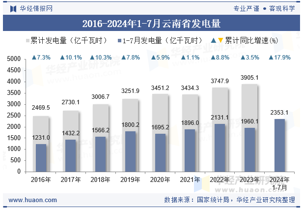 2016-2024年1-7月云南省发电量