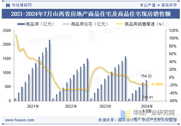 2021-2024年7月山西省房地产商品住宅及商品住宅现房销售额