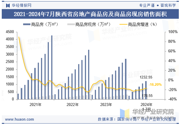 2021-2024年7月陕西省房地产商品房及商品房现房销售面积