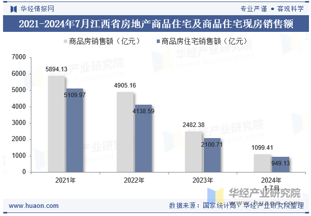 2021-2024年7月江西省房地产商品住宅及商品住宅现房销售额