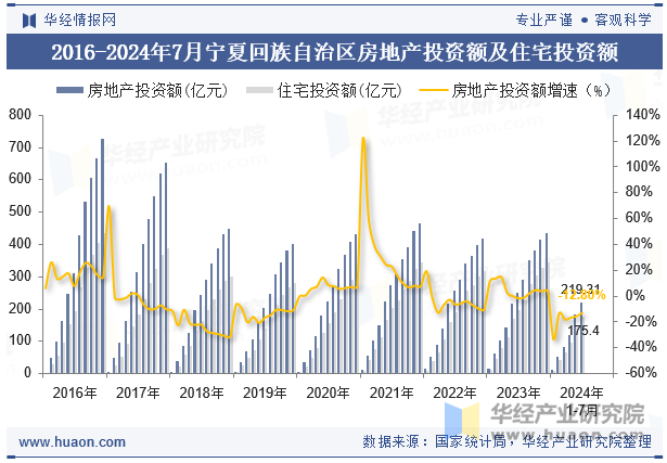 2016-2024年7月宁夏回族自治区房地产投资额及住宅投资额