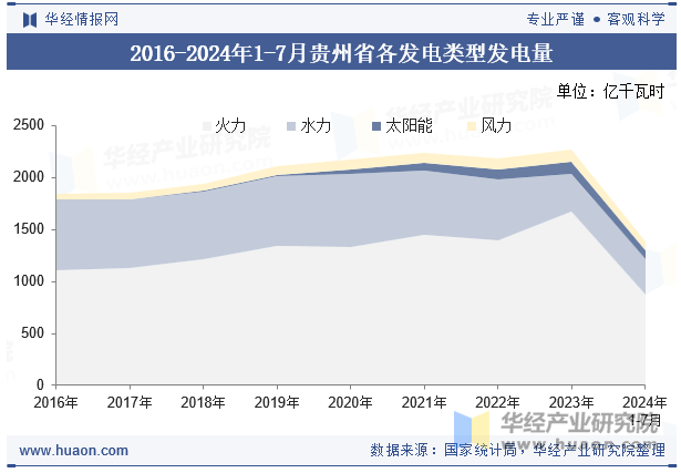 2016-2024年1-7月贵州省各发电类型发电量