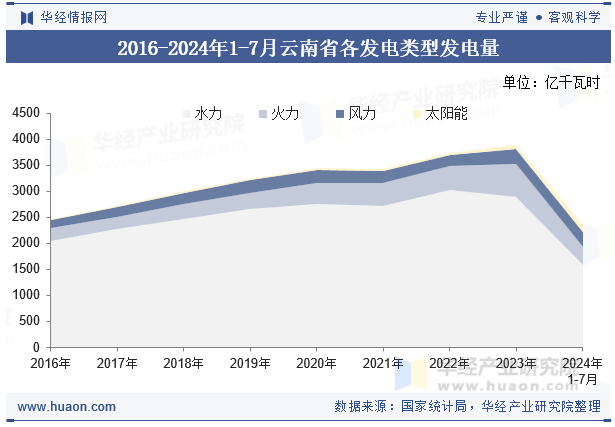 2016-2024年1-7月云南省各发电类型发电量