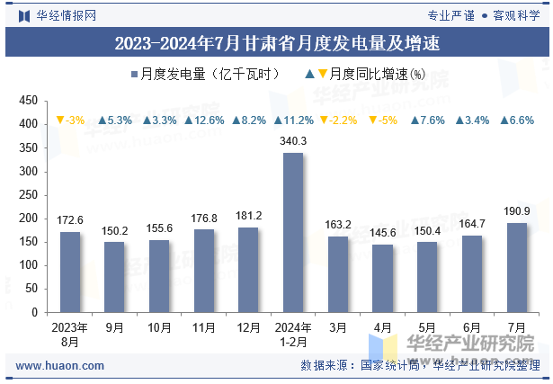 2023-2024年7月甘肃省月度发电量及增速