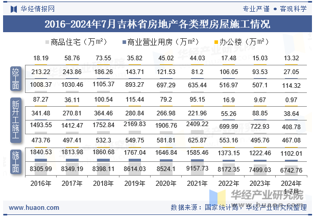 2016-2024年7月吉林省房地产各类型房屋施工情况