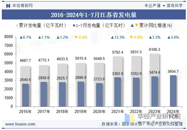 2016-2024年1-7月江苏省发电量