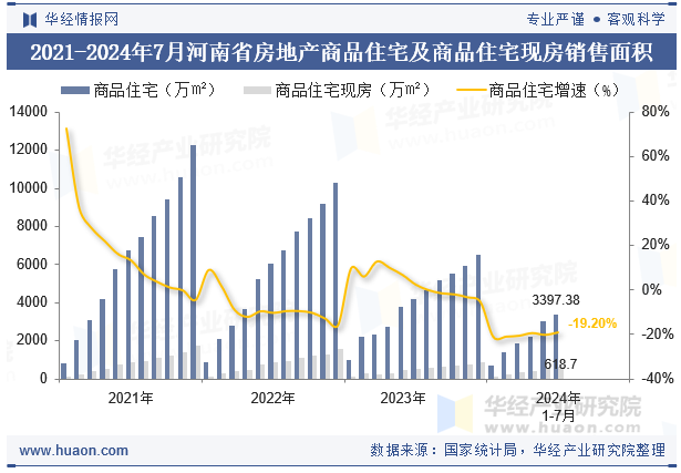 2021-2024年7月河南省房地产商品住宅及商品住宅现房销售面积